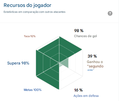 Gráfico de Victor Győkeres